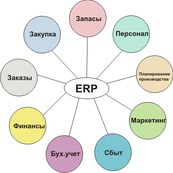 Реферат: Информационная система класса MRP