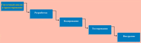 Учебное пособие: Разработка корпоративной информационной системы на основе объектно-ориентированного подхода