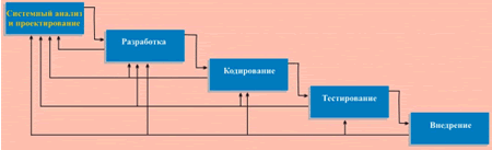 Учебное пособие: Разработка корпоративной информационной системы на основе объектно-ориентированного подхода